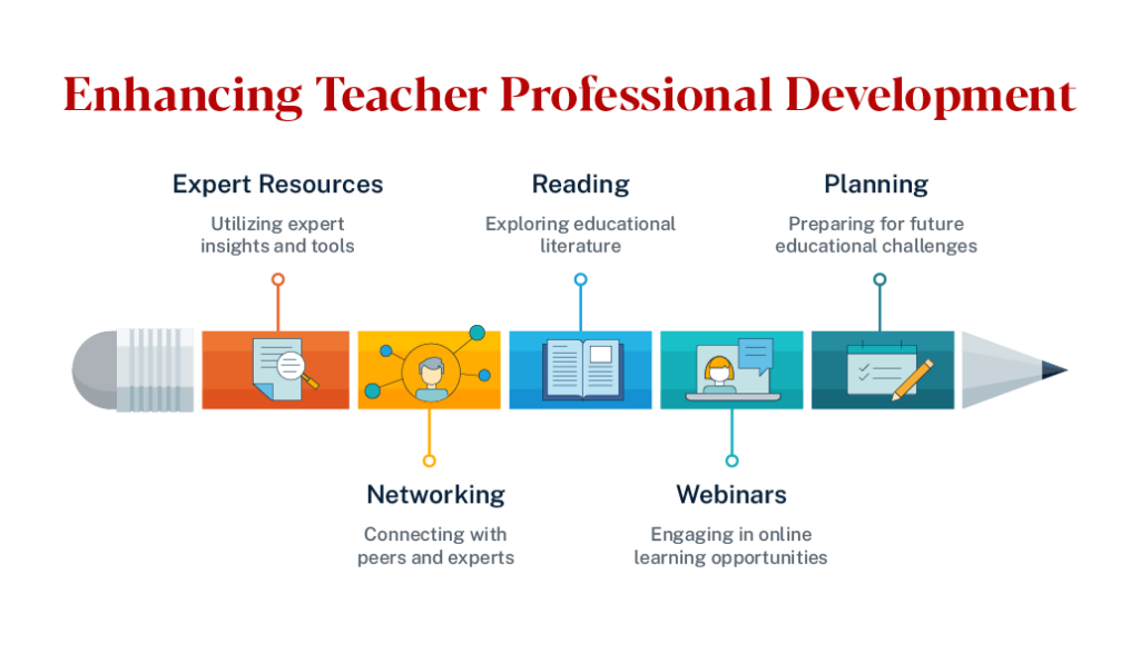 Enhancing Teacher Professional Development
Expert resources - utilizing expert insights and tools
Networking - Connecting with peers and experts
Reading - Exploring educational literature
Webinars - Engaging in online learning opportunities
Planning - Preparing for future educational challenges
