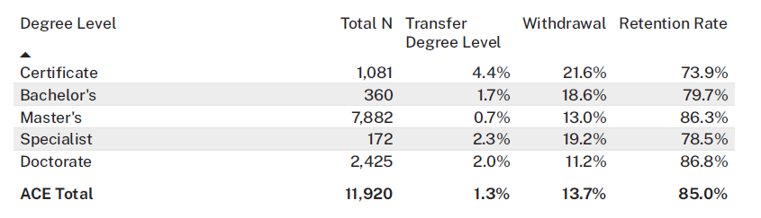 Annual Retention Rate by Degree Level from 9/10/2024