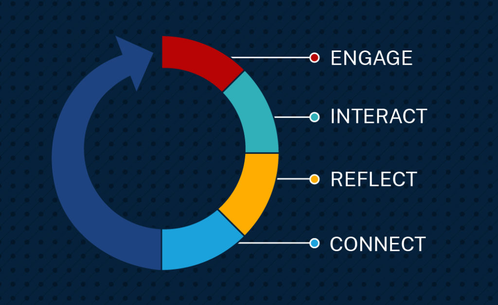 Illustration of a circular arrow split into colored segments labeled engage, interact, reflect and connect