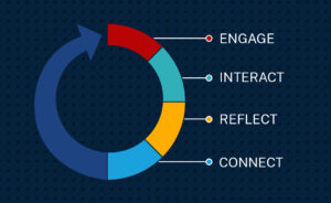 Illustration of a circular arrow split into colored segments labeled engage, interact, reflect and connect