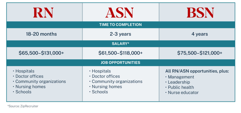 Chart with three columns listing the differences in time to completion, salary and job opportunities for RN, ASN and BSN