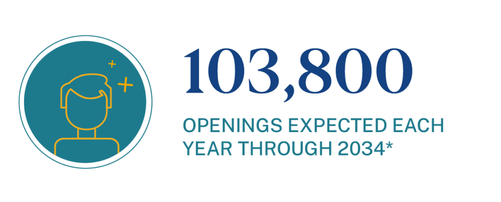 103,800 first-grade teacher openings expected each year through 2034*