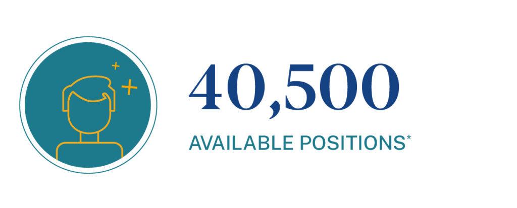 Projected available middle school teacher positions is 40,500