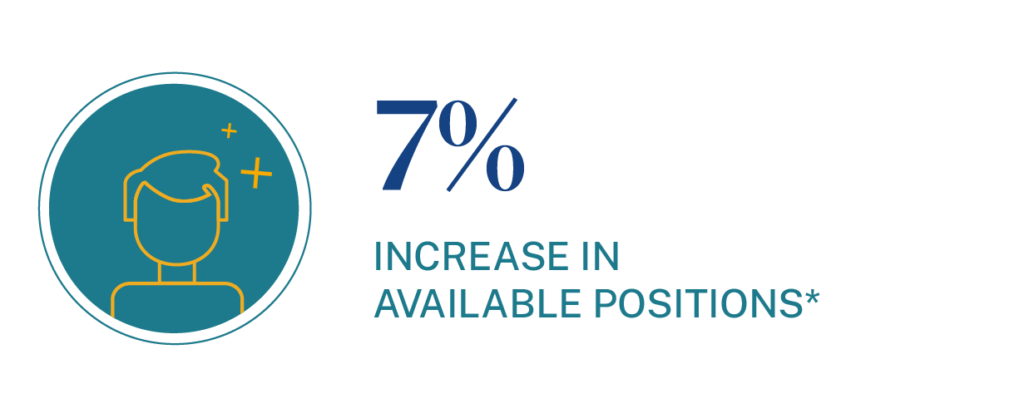7% increase in available positions for Medical Billing Specialists