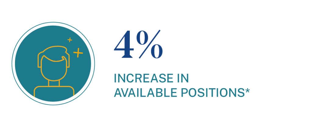 4% increase in available positions
