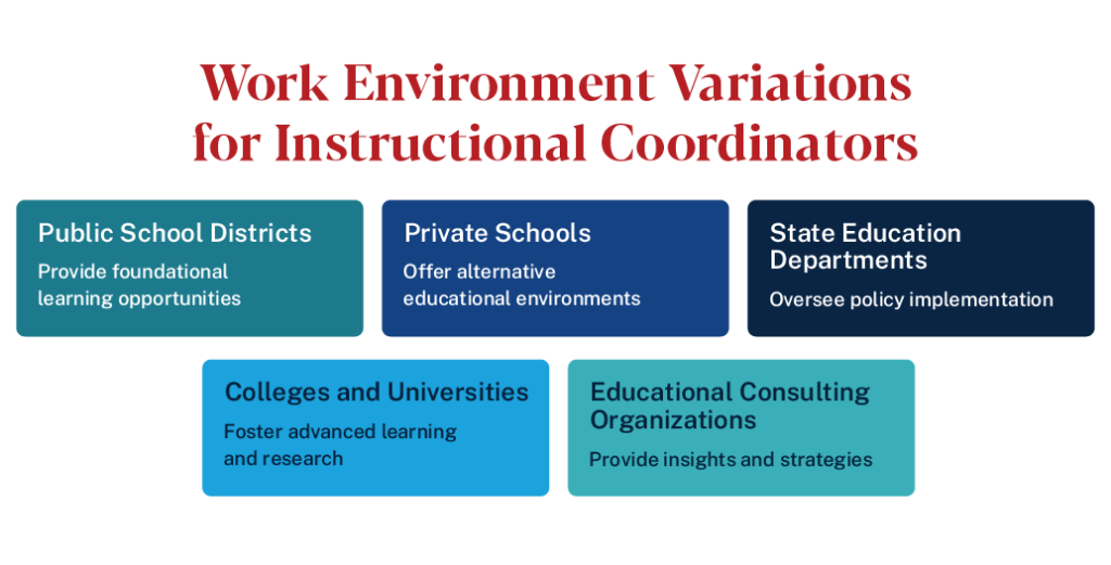 Instructional coordinator work settings: public/private schools, state departments, colleges, and consulting 