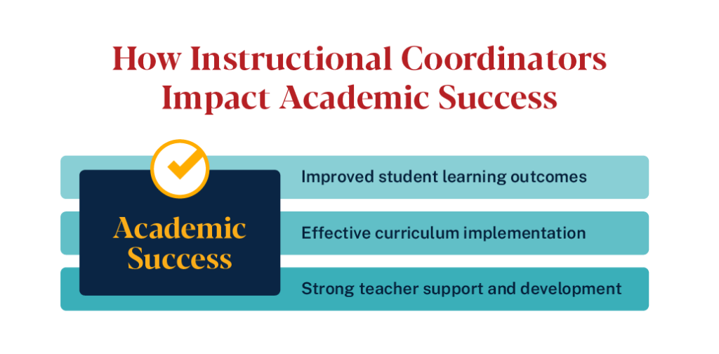 Instructional coordinators improve academics through student outcomes, curriculum implementation, and teacher support