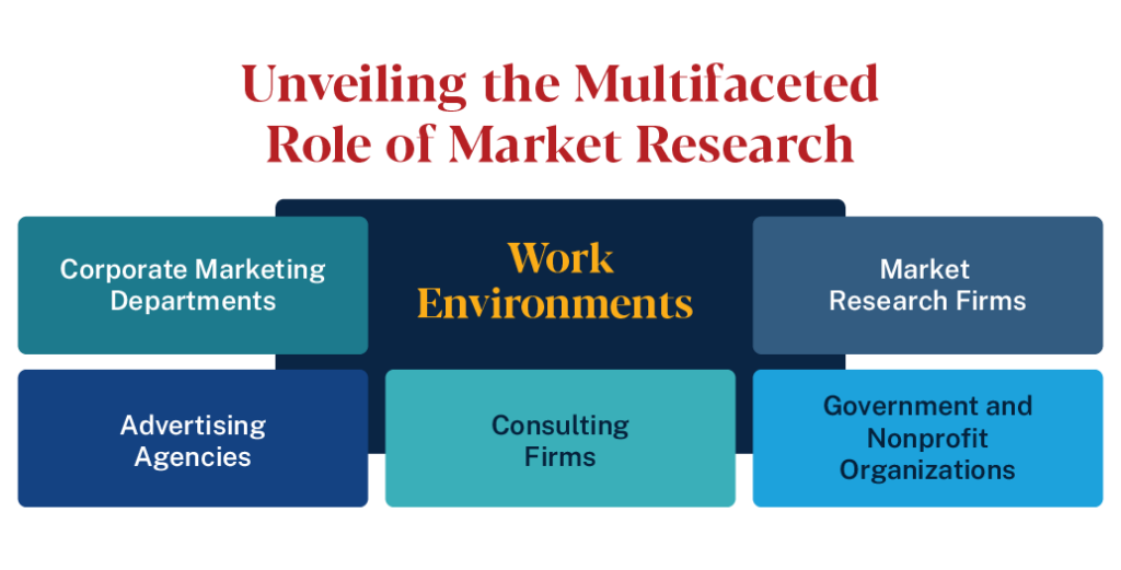 Market research work environments: corporate marketing, research firms, ad agencies, consulting firms, government and nonprofits