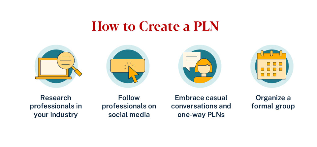 Infographic titled How to Create a PLN that pairs illustrative icons to each method included: research professionals in your industry, follow professionals on social media, embrace casual conversations and organize a formal group
