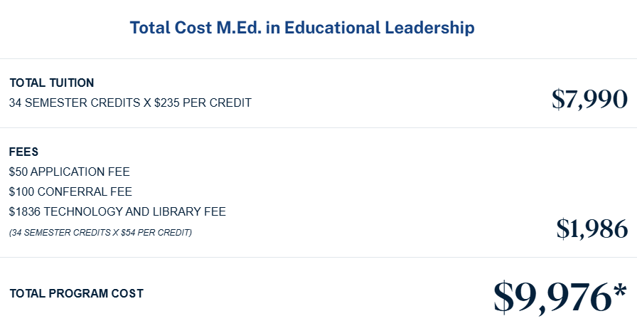 Total cost of the M.Ed. in Educational Leadership: $9,976, including $7,990 tuition and $1,986 fees
