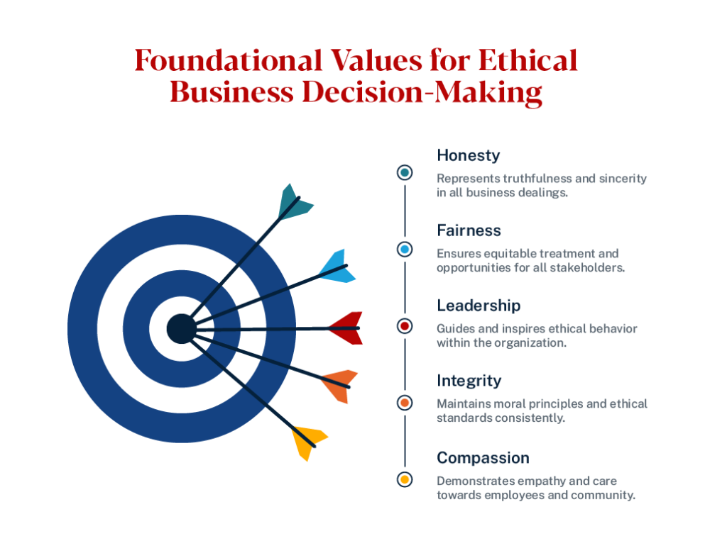 Graphic depicting the foundational values for ethical business decision-making.