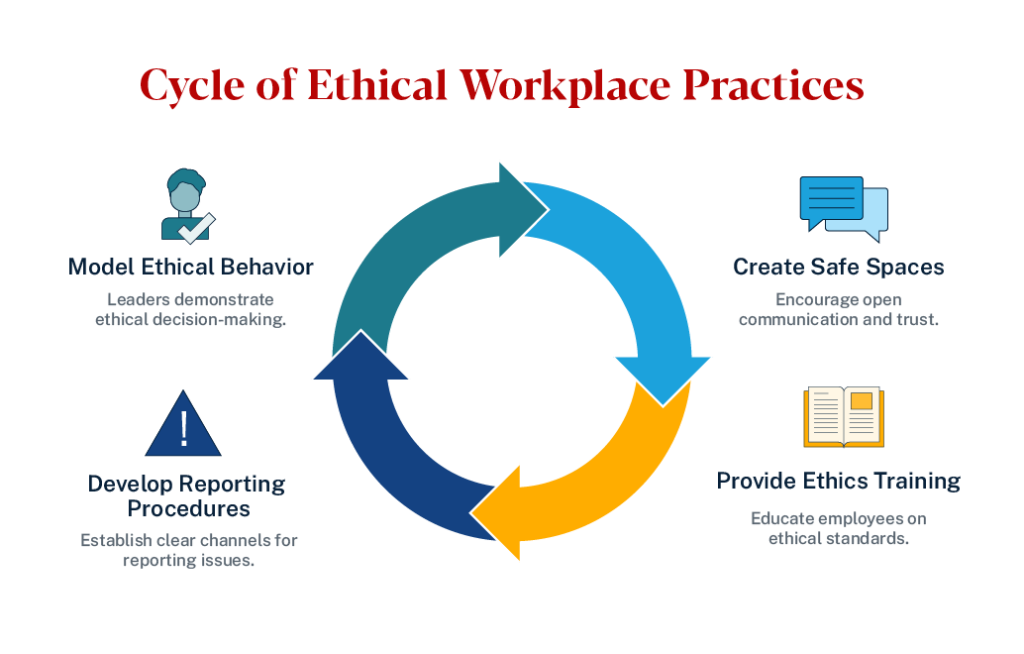Graphic depicting the typical cycle of ethical workplace practices.