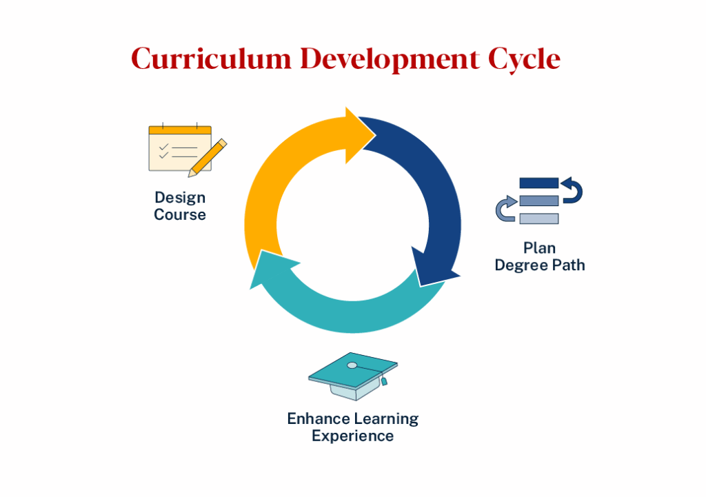 Image depicting curriculum development cycle