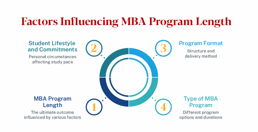 Graphic depicting factors influencing MBA program length