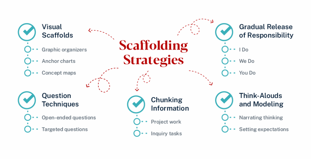 Diagram depicting scaffolding strategies