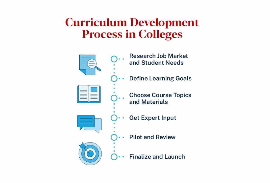 Graphic portraying curriculum development process in colleges