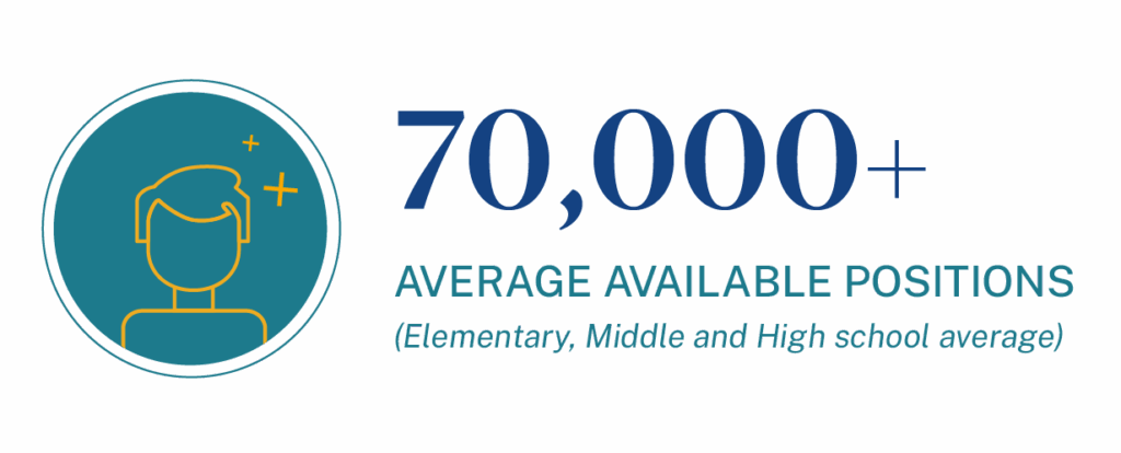 National average of available positions in 2025 for Science teachers across elementary, middle and high school levels
