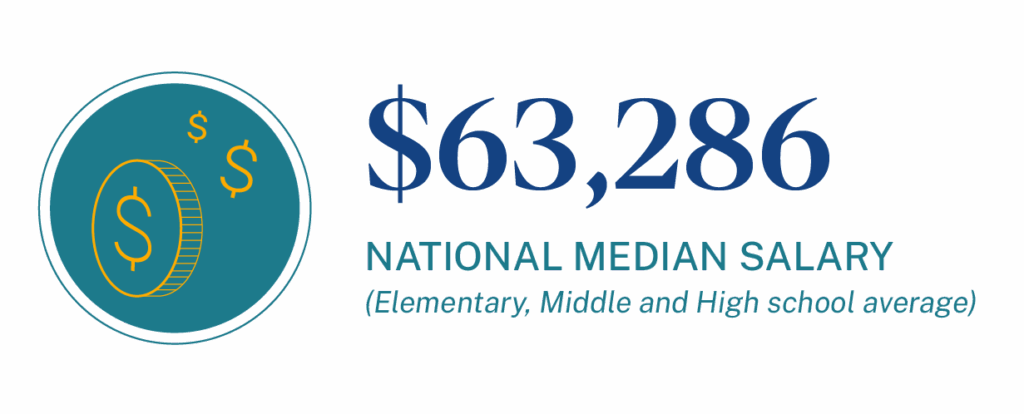 National median salary in 2025 for Science teachers across elementary, middle and high school levels