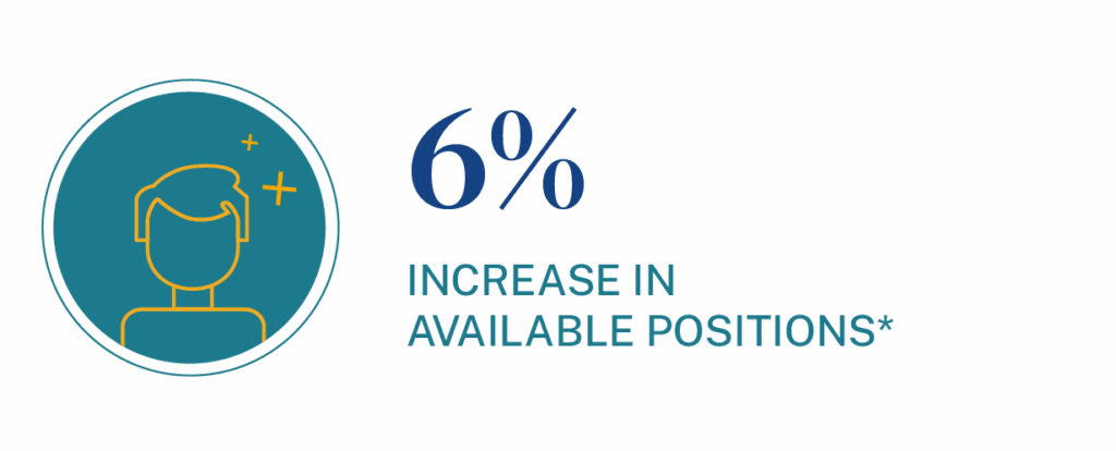 6% increase in available positions for labor and delivery nurses