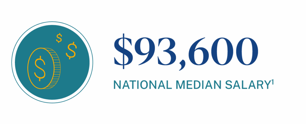 National median salary of an ER nurse is $93,600