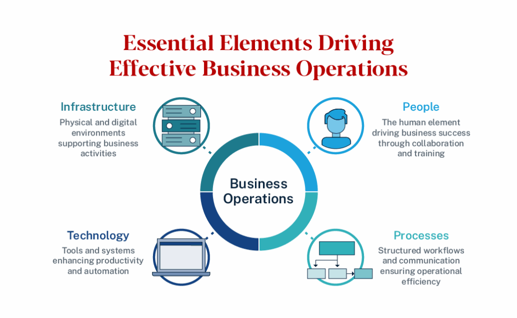 Graphic illustrating the essential elements driving effective business operations, which includes infrastructure, people, processes and technology