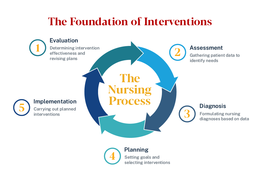 Graphic depicting the foundation of interventions