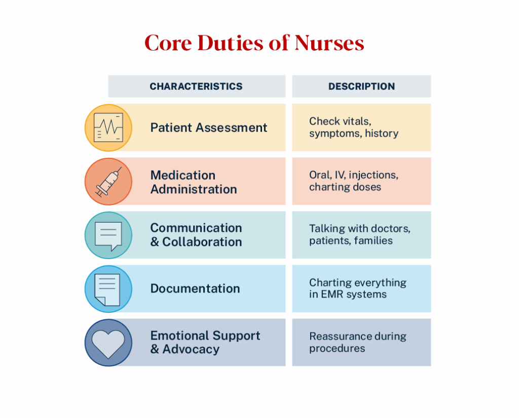 Graphic that charts the core duties of a nurse along with a quick description, such as patient assessment, medication administration, documentation and more