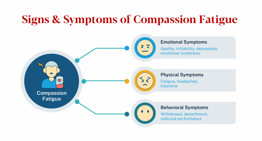 Graphic illustrating signs and symptoms of compassion fatigue, which includes emotional, physical and behavioral symptoms