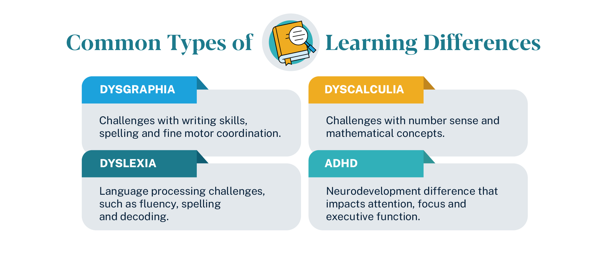 Image depicting the common types of learning differences
