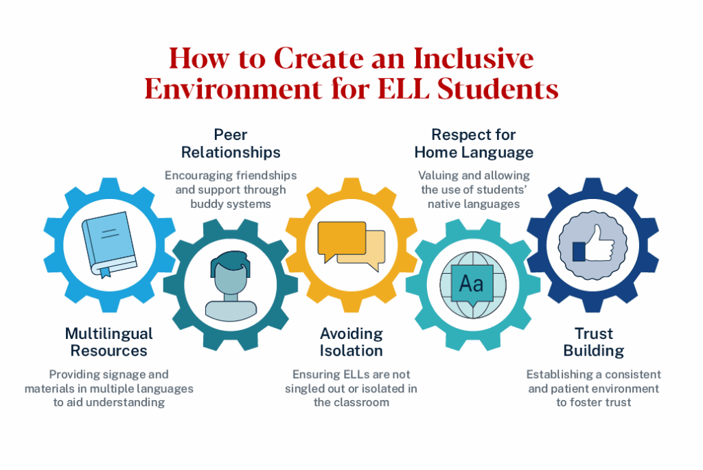 Graphic depicting how to create an inclusive environment for ELL students