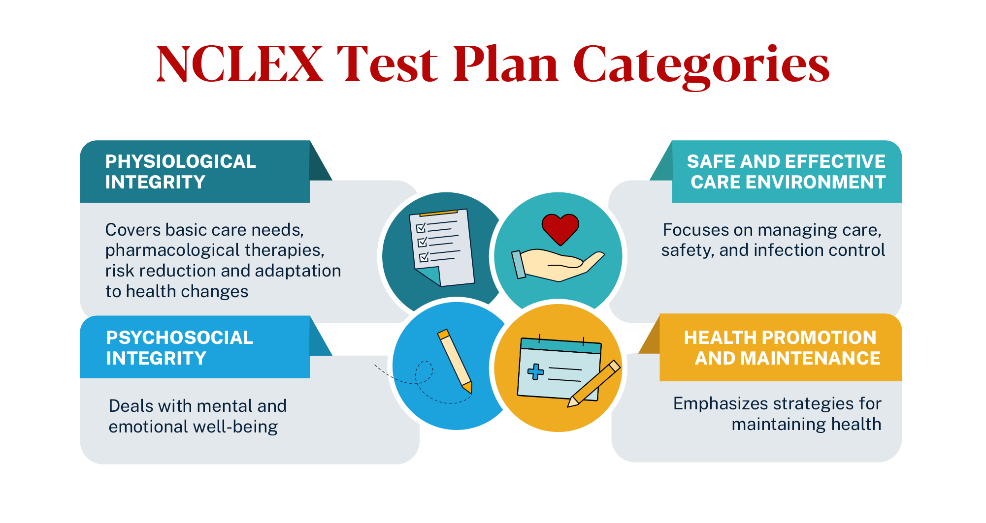 Graphic depicting NCLEX test plan categories