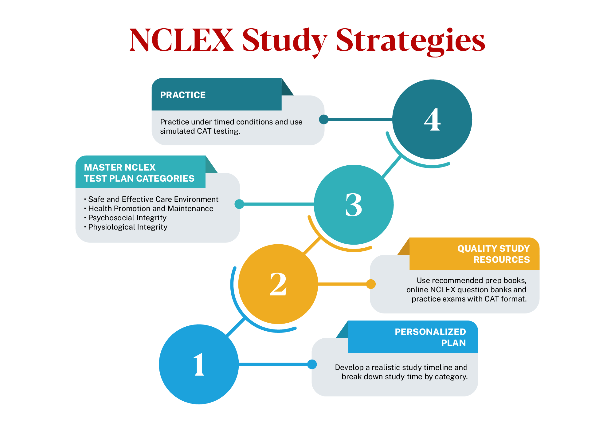 Graphic depicting NCLEX study strategies