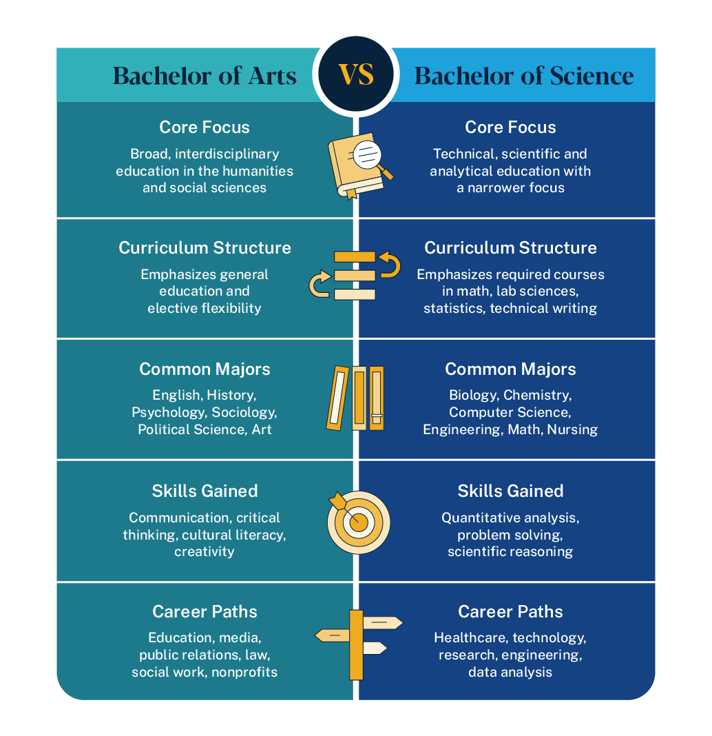 Image depicting differences between a bachelor of arts and a bachelor of science degree