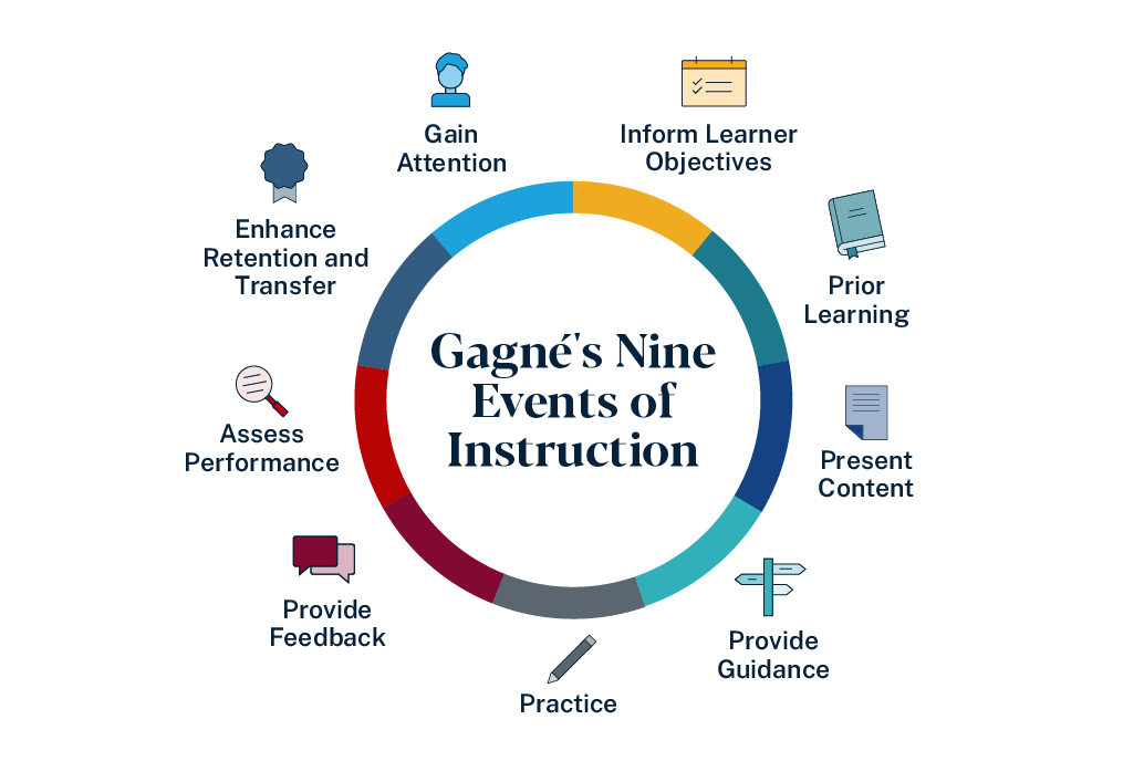 Graphic depicting Gagne's nine events of instruction