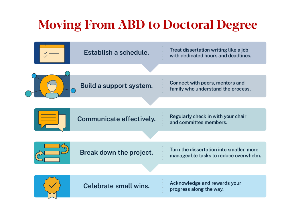 Graphic depicting moving from ABD status to dissertation