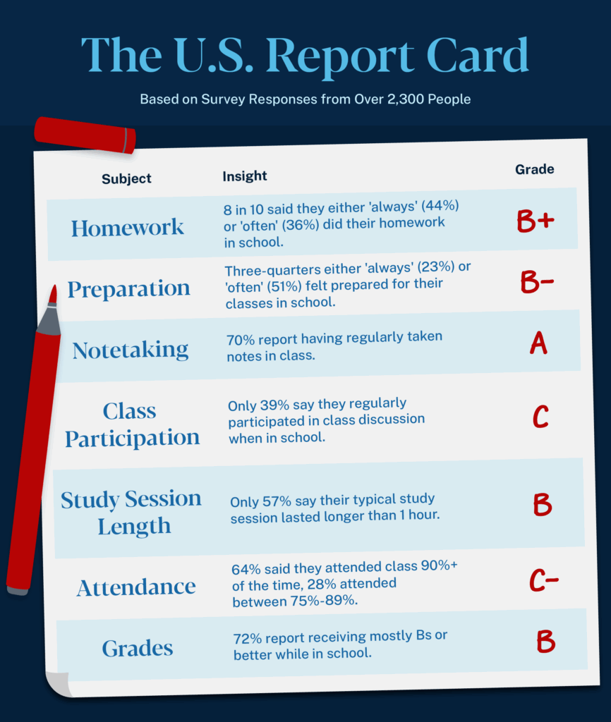 An illustrated table showing the national insights from a survey about school