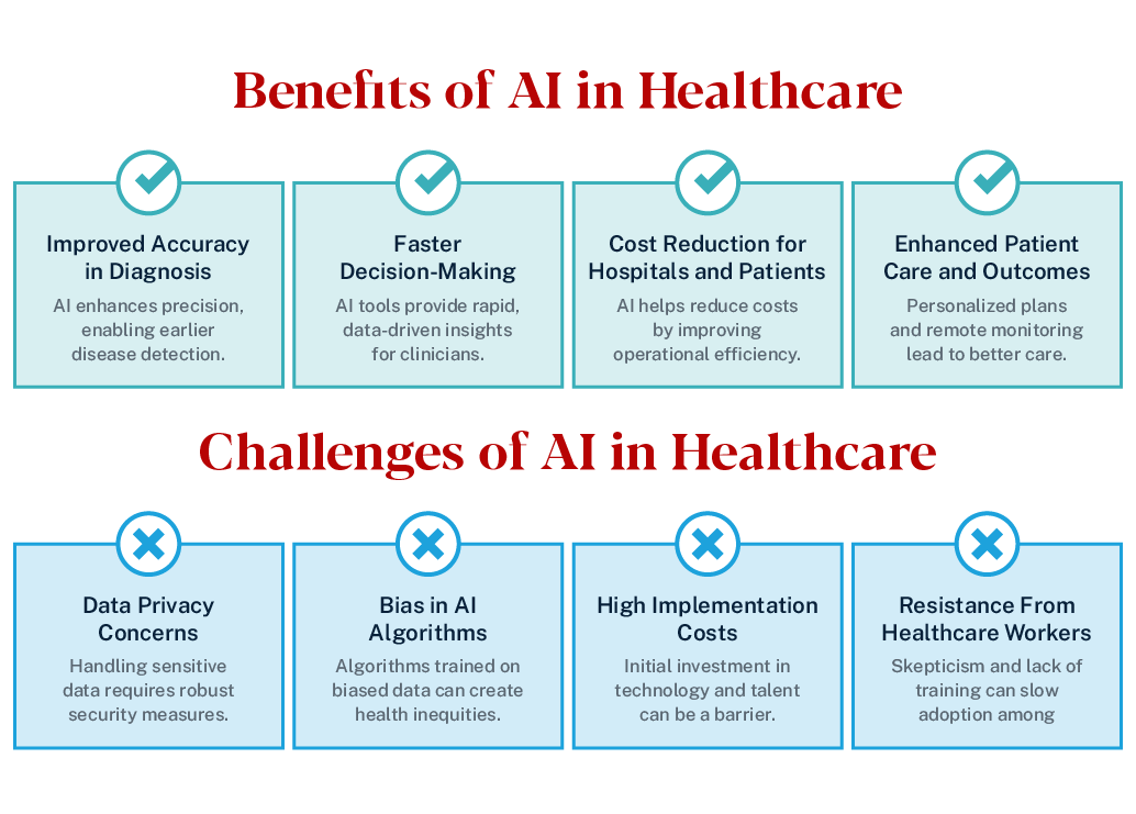 Graphic depicting benefits and challenges of AI in healthcare