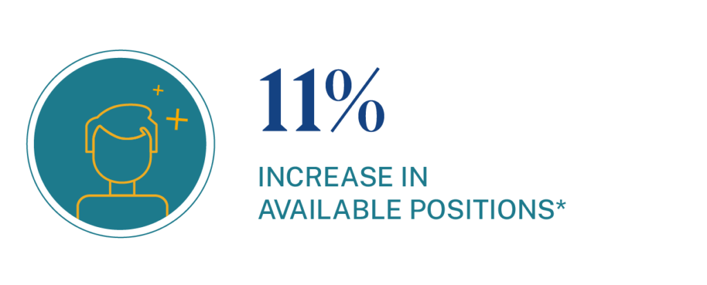 Projected growth n Community Health Worker available positions is 11%.