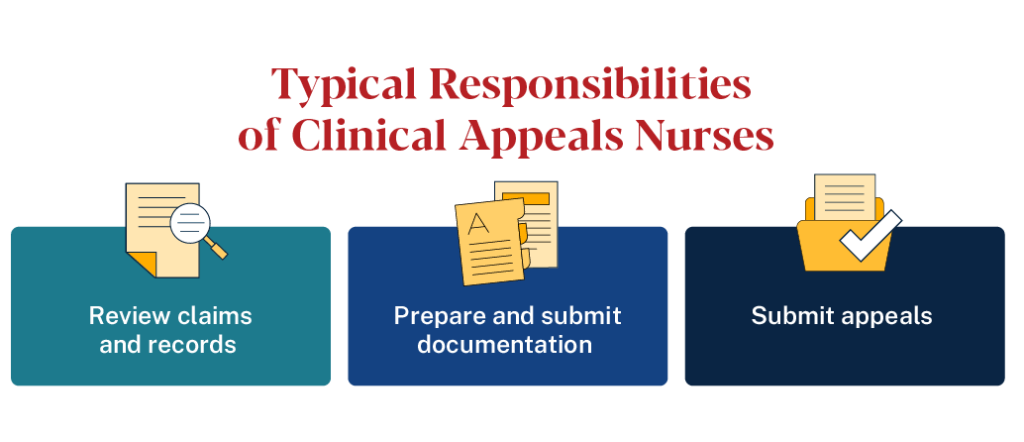 Day-to-day responsibilities of a clinical appeals nurse include reviewing claims and records, preparing documentation, and submitting appeals. 
