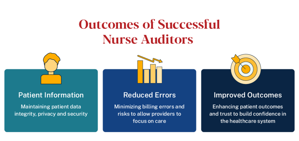 Outcomes of successful nurse auditors include secure patient data, reduced billing errors, and improved patient outcomes.