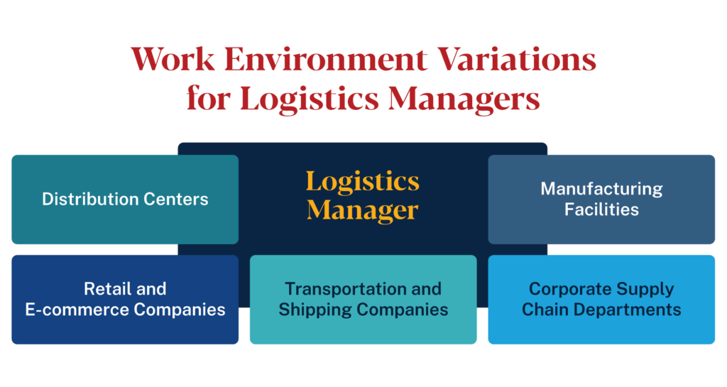 Work environment variations for logistics managers: distribution centers, manufacturing facilities, retail and e-commerce companies, transportation and shipping companies, and corporate supply chain departments