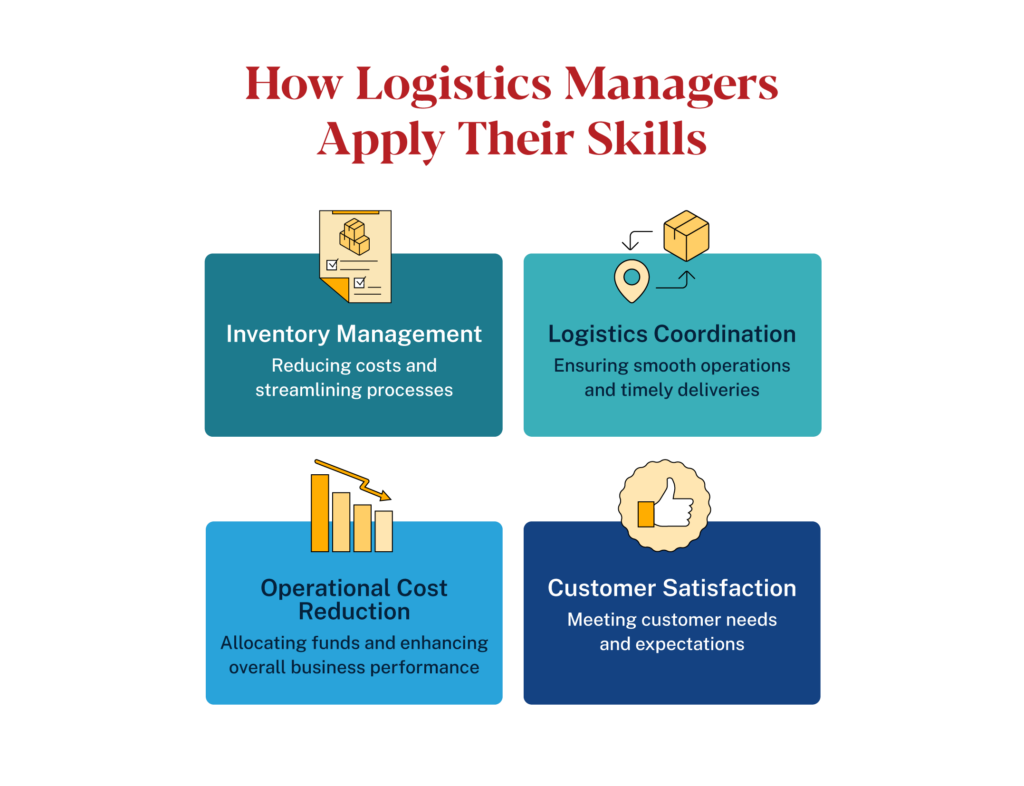 Infographic showing how logistics managers apply their skills: inventory management, logistics coordination, cost reduction, and customer satisfaction