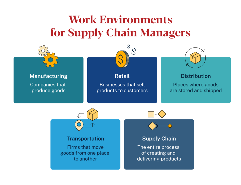Work environments for supply chain managers: manufacturing, retail, distribution, transportation, and supply chain