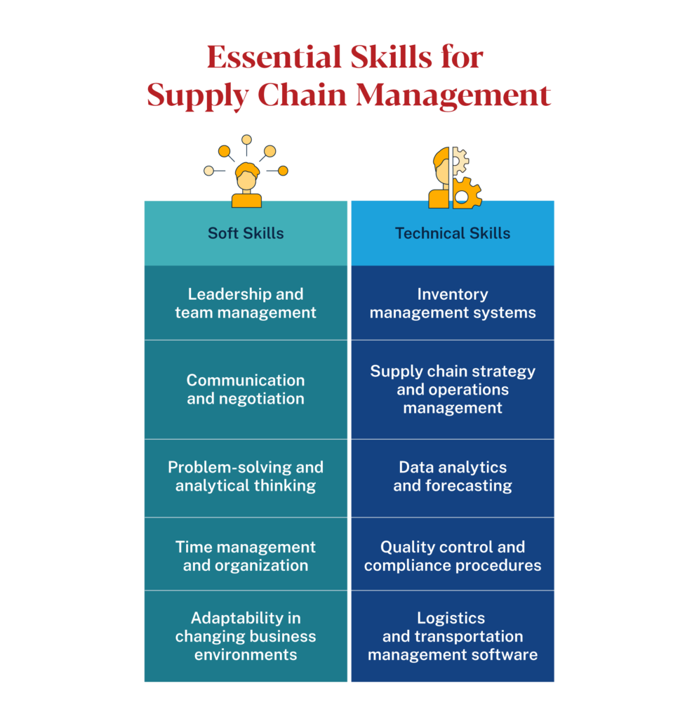 Essential skills for supply chain management: soft skills and technical skills, with examples of each
