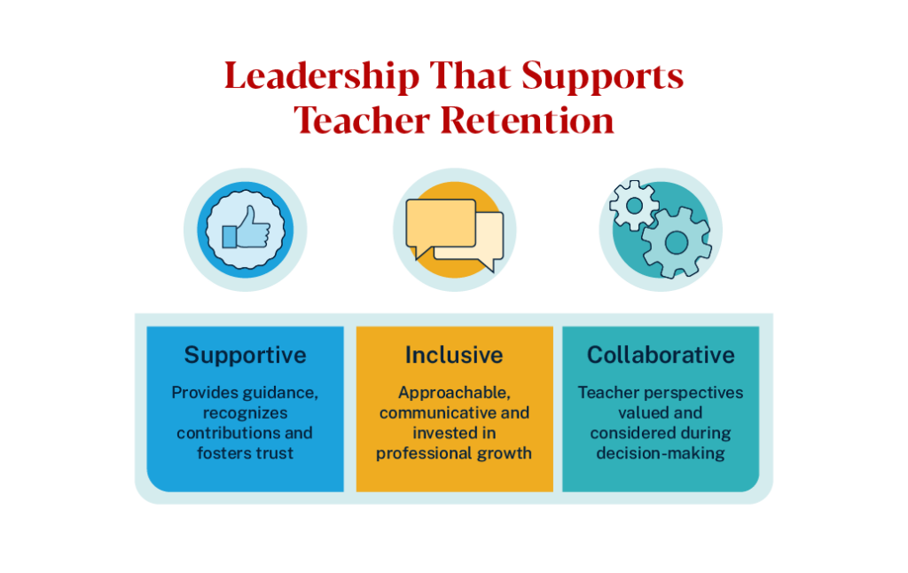 Leadership that supports teacher retention
