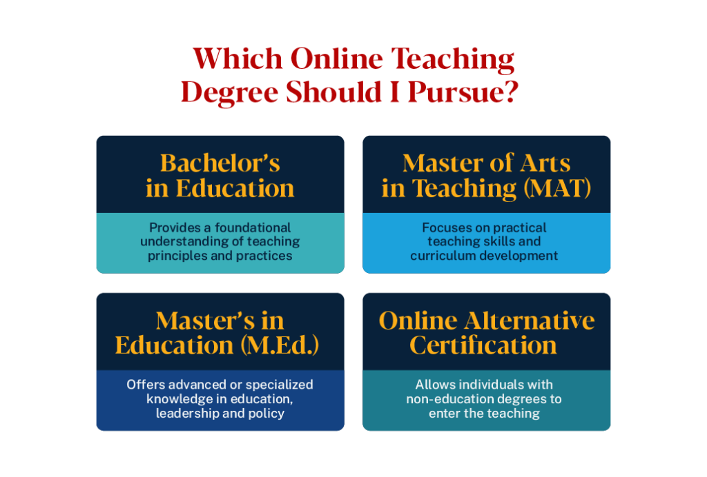 Online teaching degree options: bachelor’s, MAT, M.Ed., and alternative certification with focus descriptions