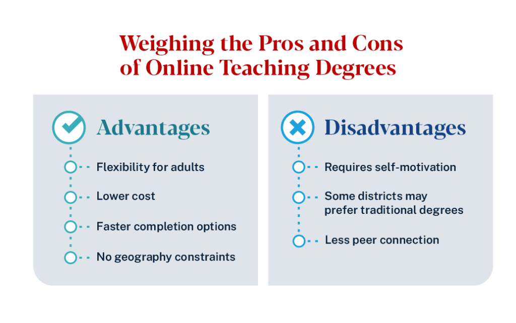 Image that summarizes the pros and cons of online teaching degrees 
