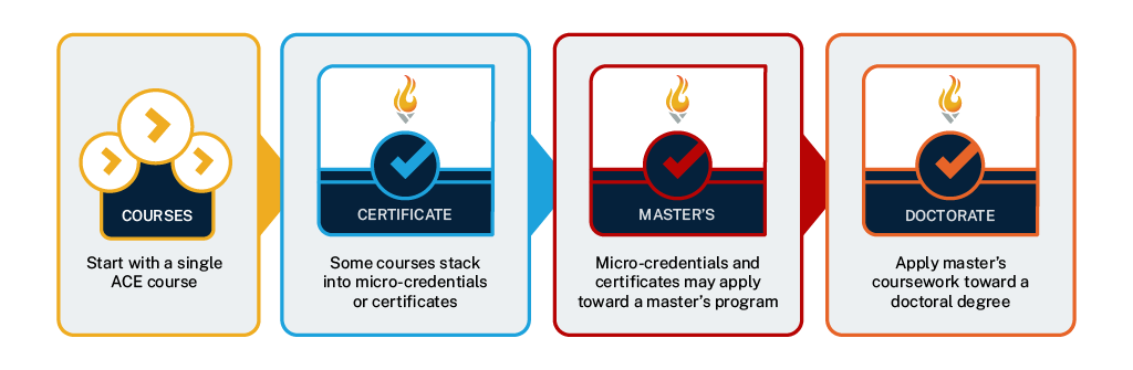 Graphic depicting the stack-ability of courses at the American College of Education