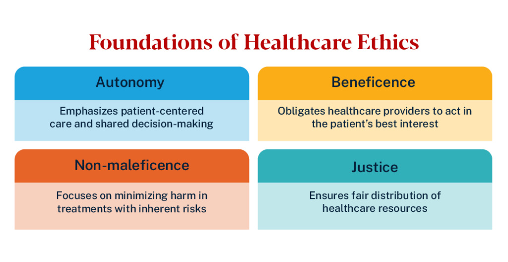 Healthcare Ethics are founded on Autonomy, Beneficence, Non-maleficence, and Justice. 