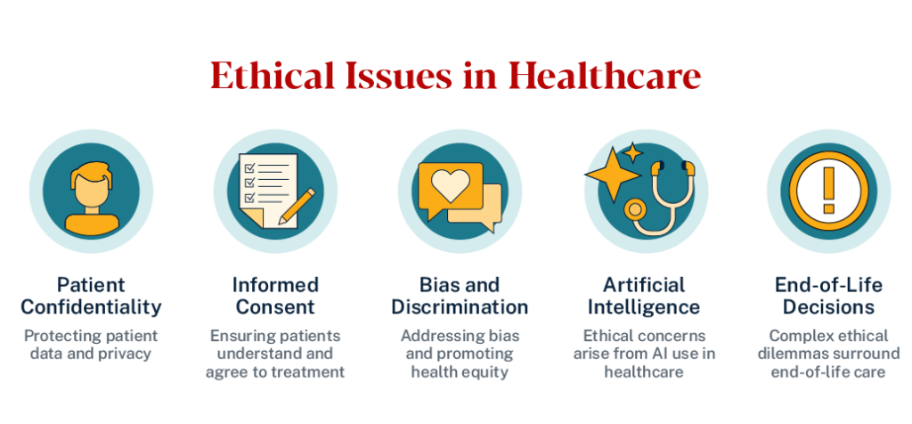 Ethical issues in healthcare include: Patient Confidentiality, Informed Consent, Bias and Discrimination, Artificial Intelligence, and End-of-life Decisions. 
